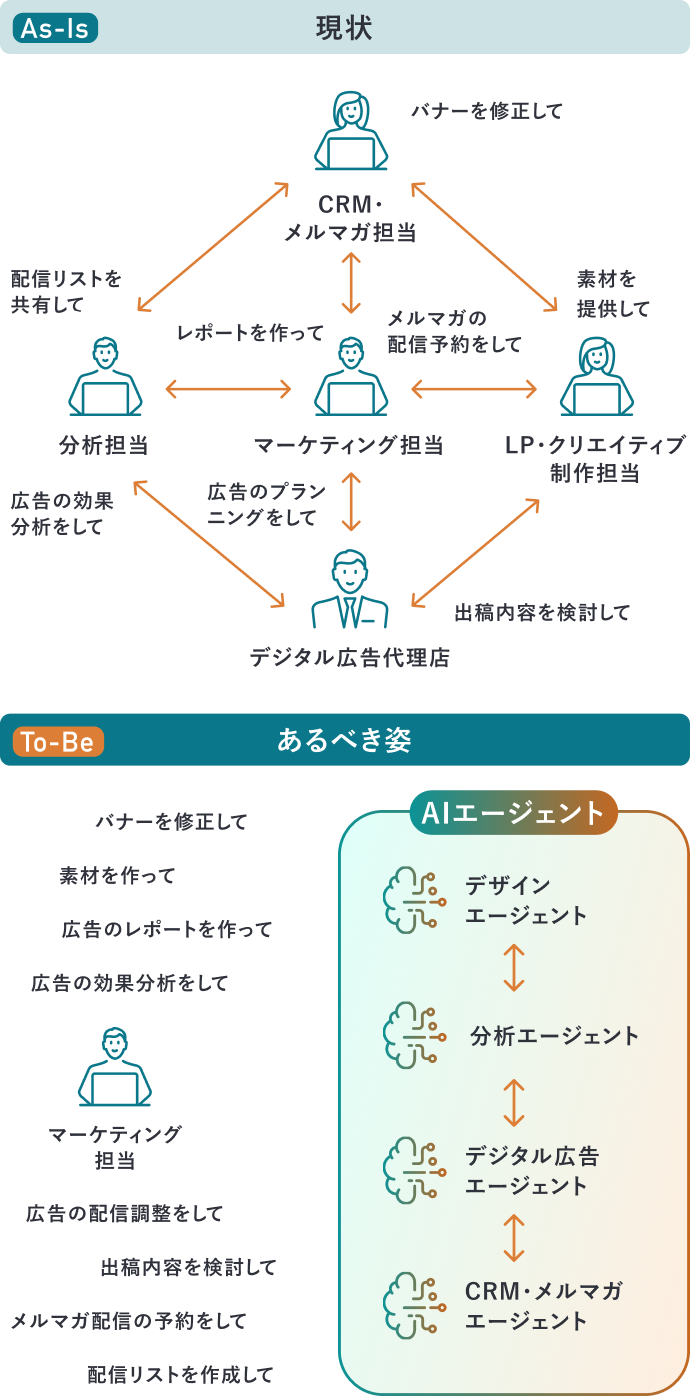 「依頼・分析・改善」の各業務を一気通貫で自動化・高速化​のイメージ
