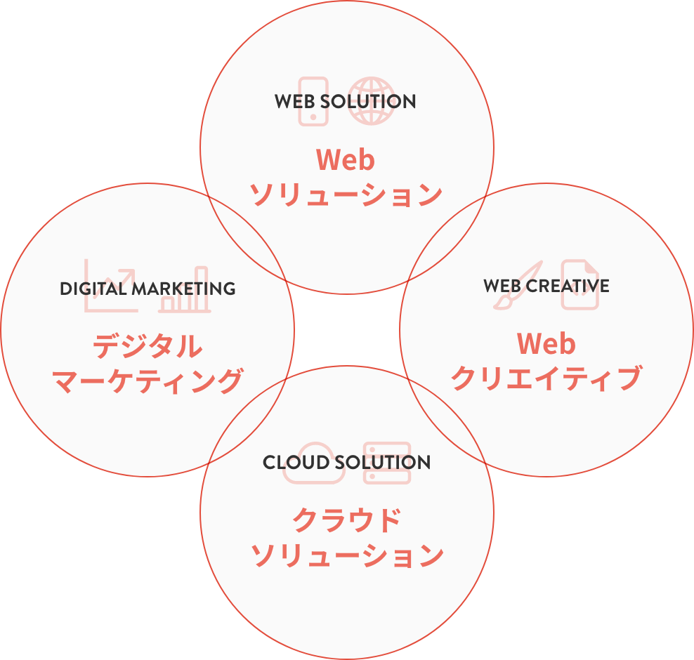 Webソリューション デジタルマーケティング Webクリエイティブ クラウドソリューション
