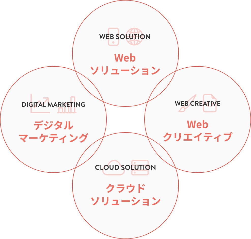 Webソリューション デジタルマーケティング Webクリエイティブ クラウドソリューション