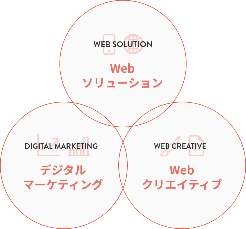 Webソリューション デジタルマーケティング Webクリエイティブ