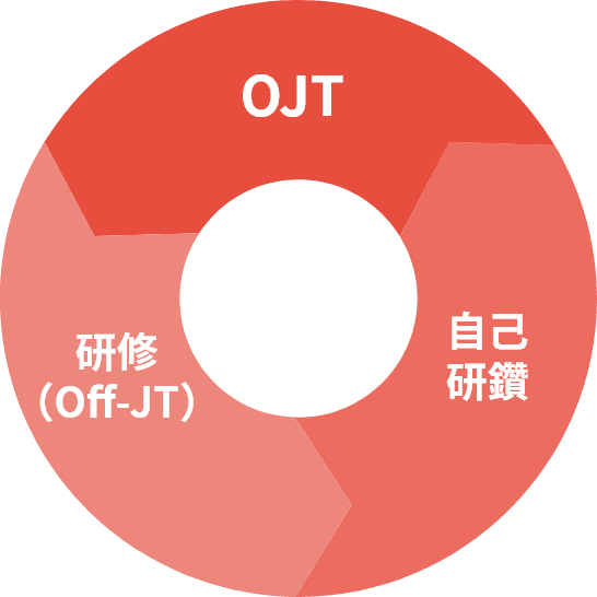 OJT 研修(Off-JT) 自己研鑽