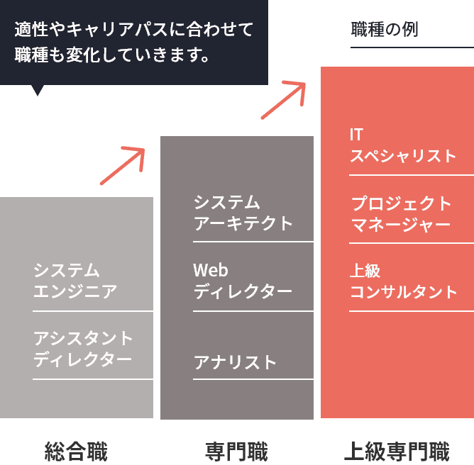 適正やキャリアパスに合わせて職種も変化していきます。