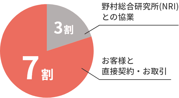 野村総合研究所(NRI)との協業=3割 お客様と直接契約・お取引=7割