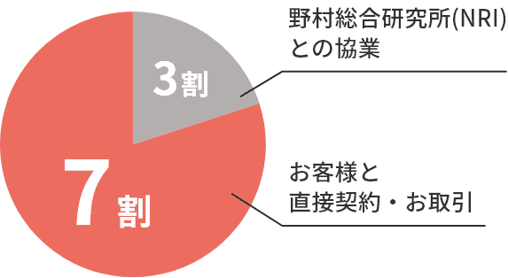 野村総合研究所(NRI)との協業＝3割　お客様と直接契約・お取引＝7割