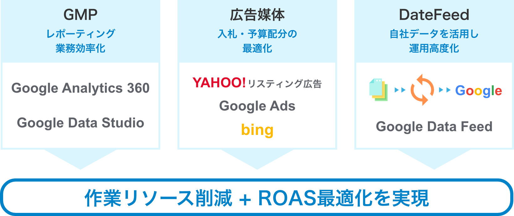 作業リソース削減 + ROAS最適化を実現