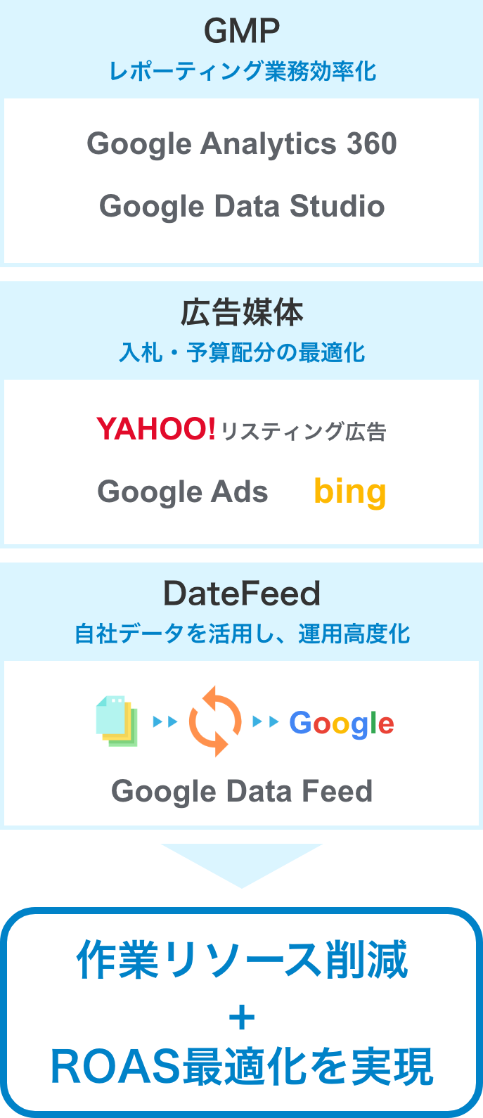 作業リソース削減 + ROAS最適化を実現