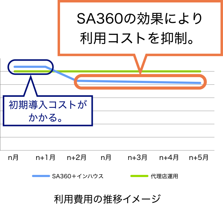 SA360の効果により利用コストを抑制。