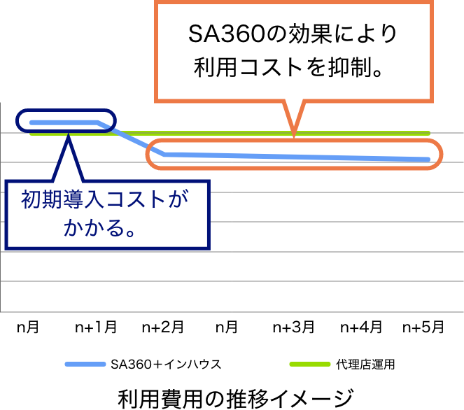 SA360の効果により利用コストを抑制。