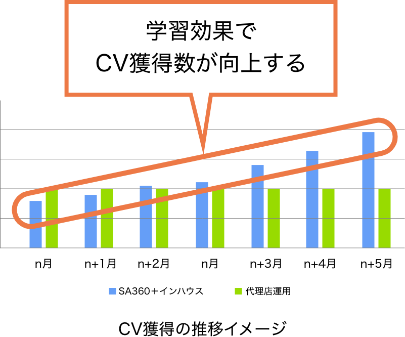 学習効果でCV獲得数が向上する