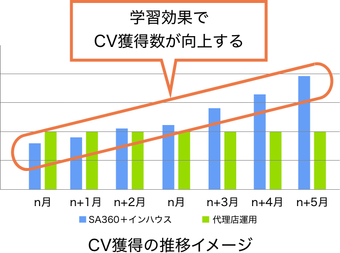 学習効果でCV獲得数が向上する