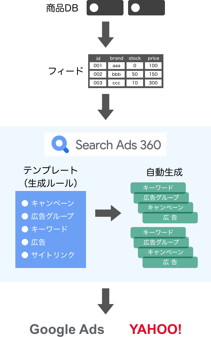 商品マスタをフィード化しSA360への連携でフィードの内容に準じた生成ルールとなるテンプレートを設定