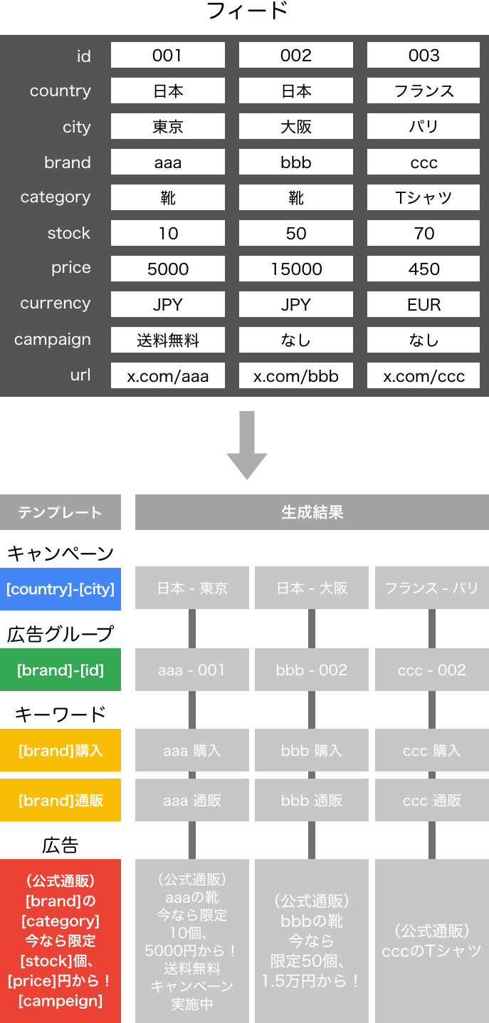 広告出稿内容をリアルタイム化